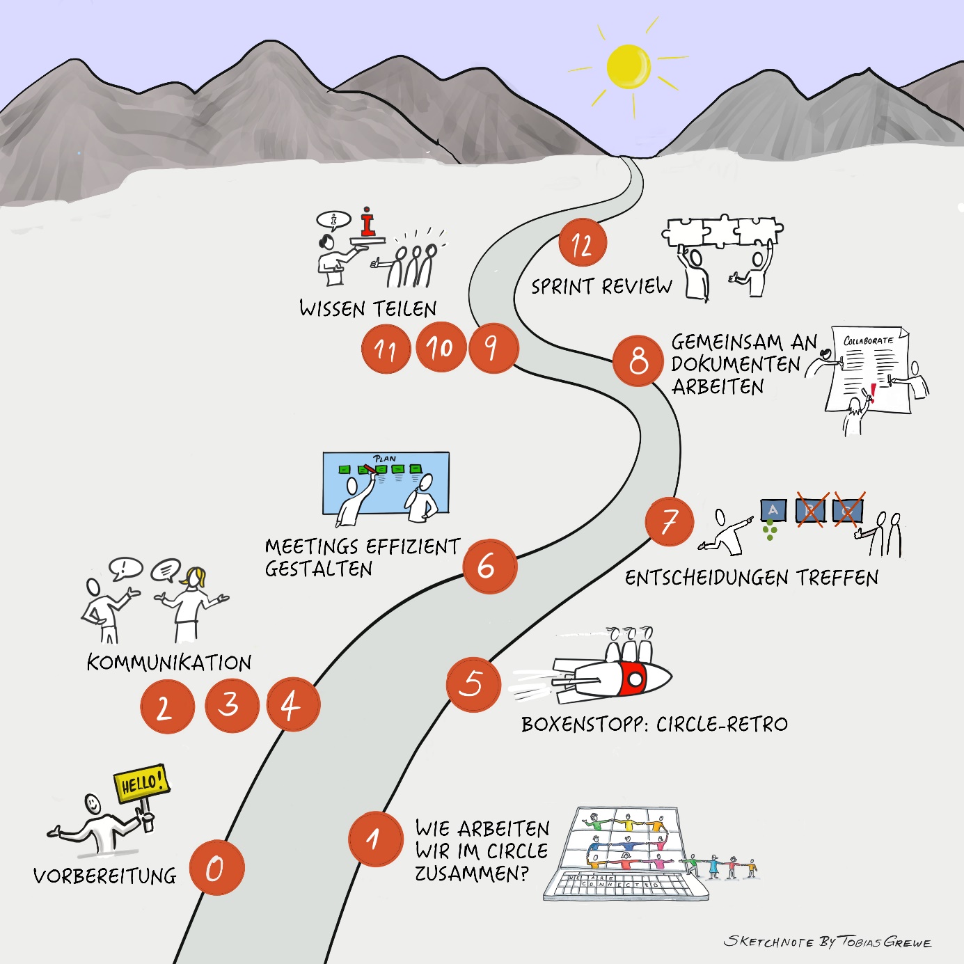 Darstellung des im folgenden erläuterten Lernpfades als Sketchnote
