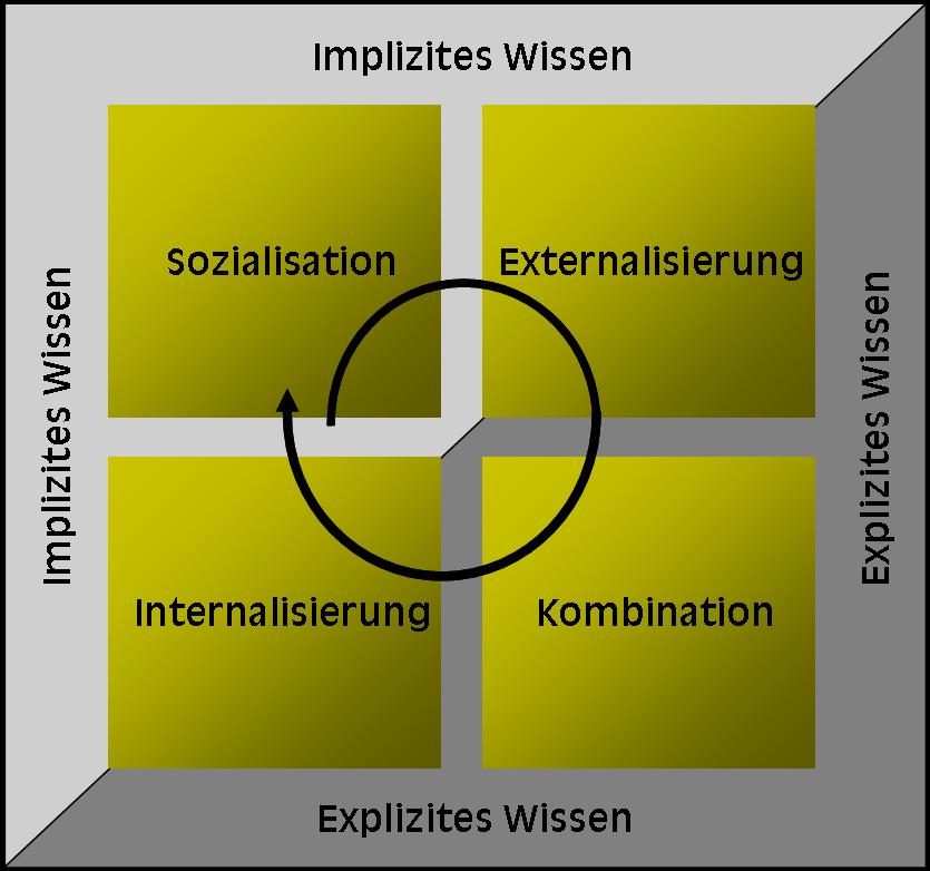 Wissensspirale nach Nonaka und Takeuchi. außen: Implizites vs. Explizites Wissen, innen: Sozialisation, Externalisierung, Kombination und Internalisierung mit einer Spirale verbunden